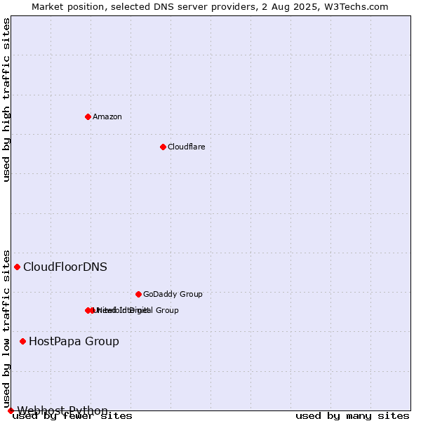 Market position of HostPapa Group vs. CloudFloorDNS vs. Webhost Python