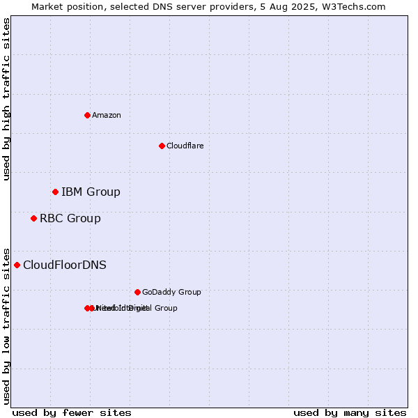 Market position of IBM Group vs. RBC Group vs. CloudFloorDNS