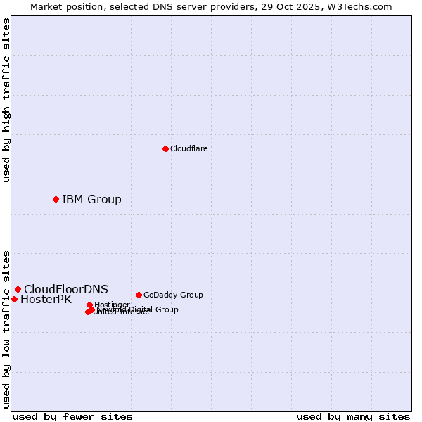 Market position of IBM Group vs. CloudFloorDNS vs. HosterPK