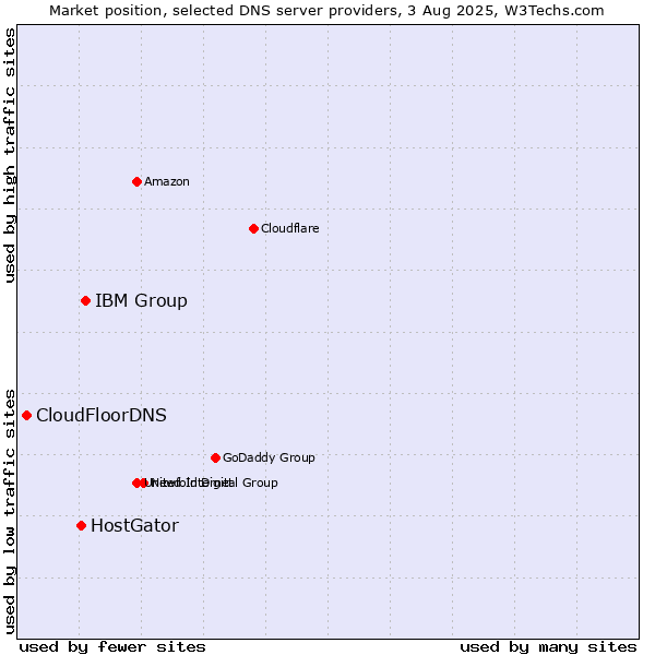 Market position of IBM Group vs. HostGator vs. CloudFloorDNS