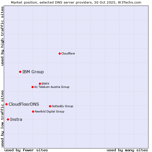 Market position of IBM Group vs. Instra vs. CloudFloorDNS