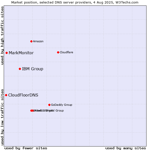 Market position of IBM Group vs. MarkMonitor vs. CloudFloorDNS