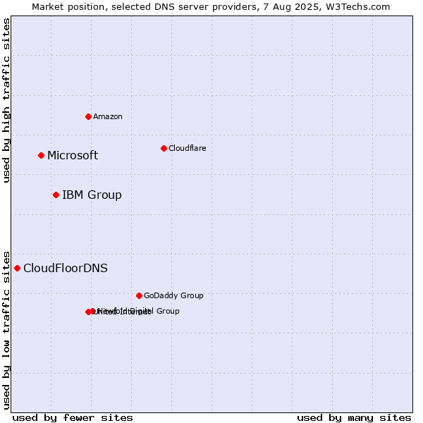 Market position of IBM Group vs. Microsoft vs. CloudFloorDNS