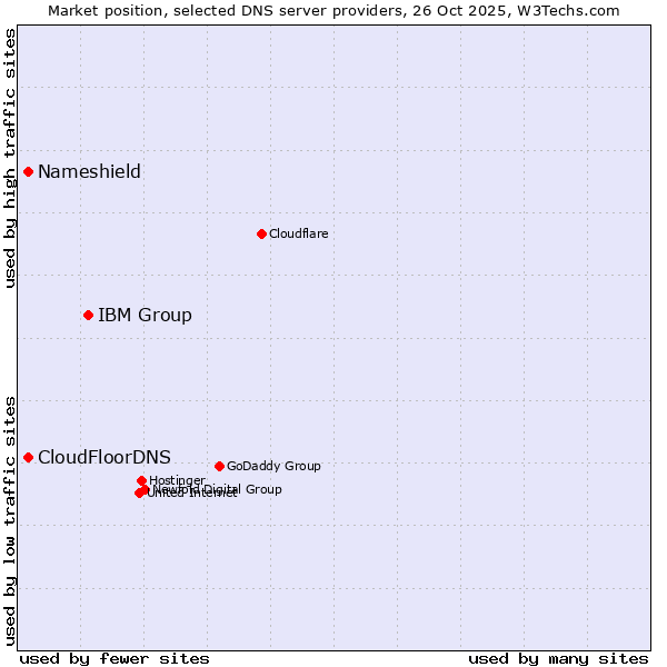 Market position of IBM Group vs. CloudFloorDNS vs. Nameshield