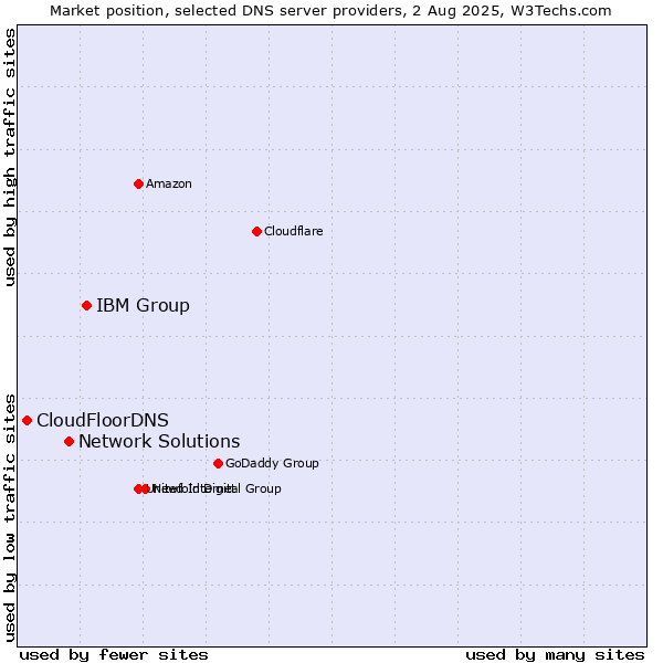Market position of IBM Group vs. Network Solutions vs. CloudFloorDNS