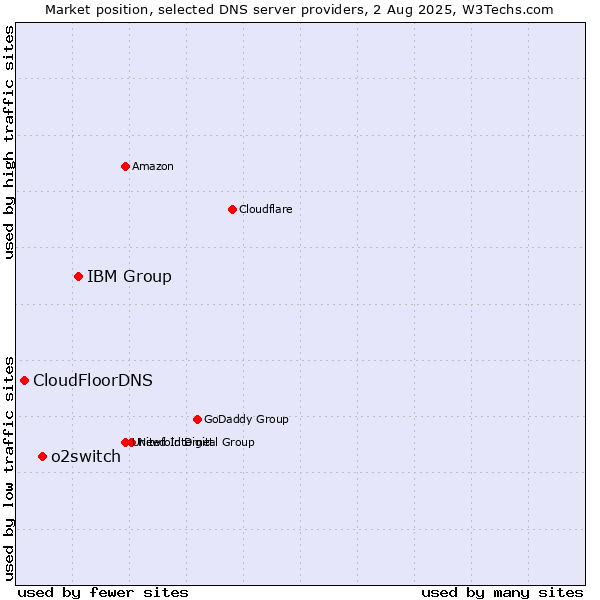 Market position of IBM Group vs. o2switch vs. CloudFloorDNS