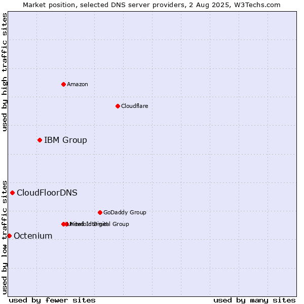 Market position of IBM Group vs. CloudFloorDNS vs. Octenium