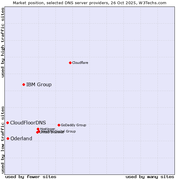 Market position of IBM Group vs. Oderland vs. CloudFloorDNS