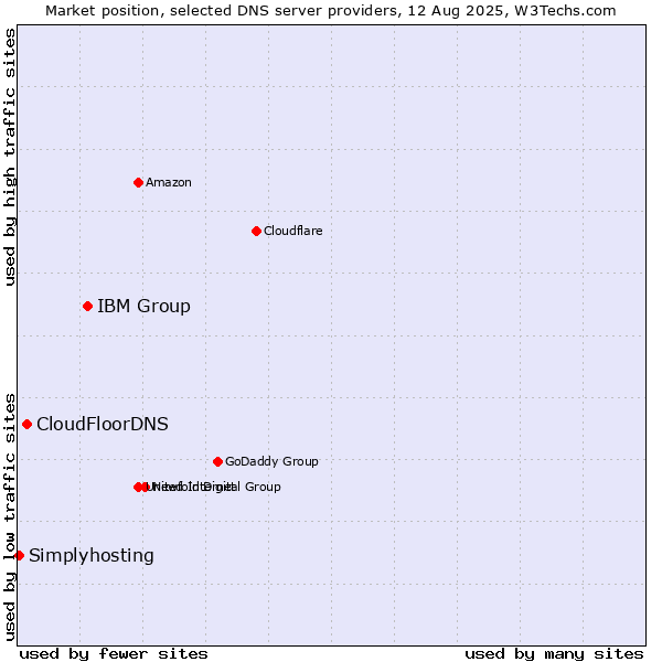 Market position of IBM Group vs. CloudFloorDNS vs. Simplyhosting