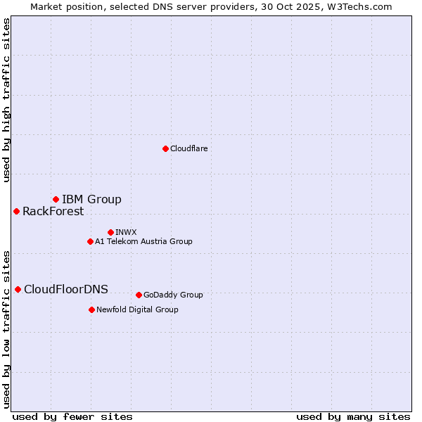 Market position of IBM Group vs. CloudFloorDNS vs. RackForest