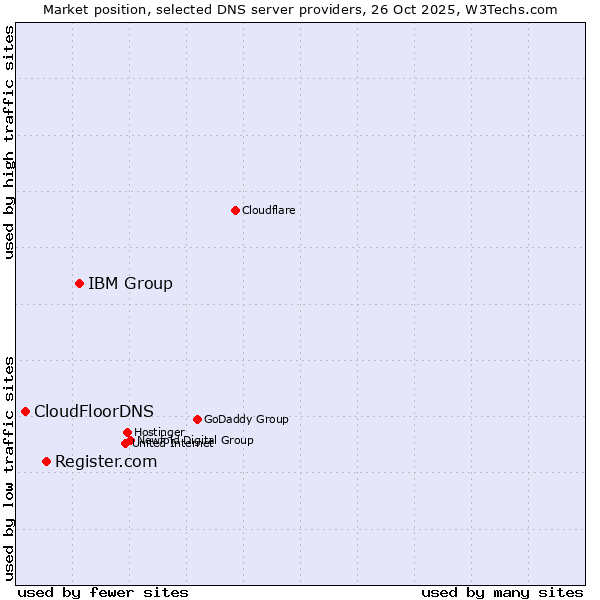 Market position of IBM Group vs. Register.com vs. CloudFloorDNS