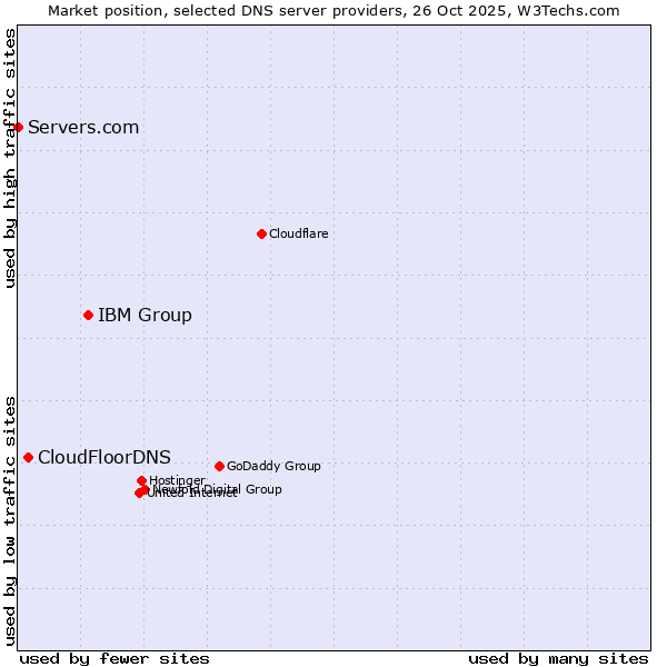Market position of IBM Group vs. CloudFloorDNS vs. Servers.com