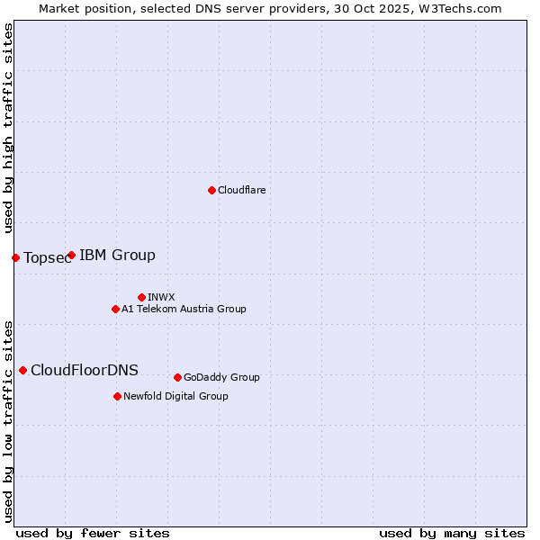 Market position of IBM Group vs. CloudFloorDNS vs. Topsec