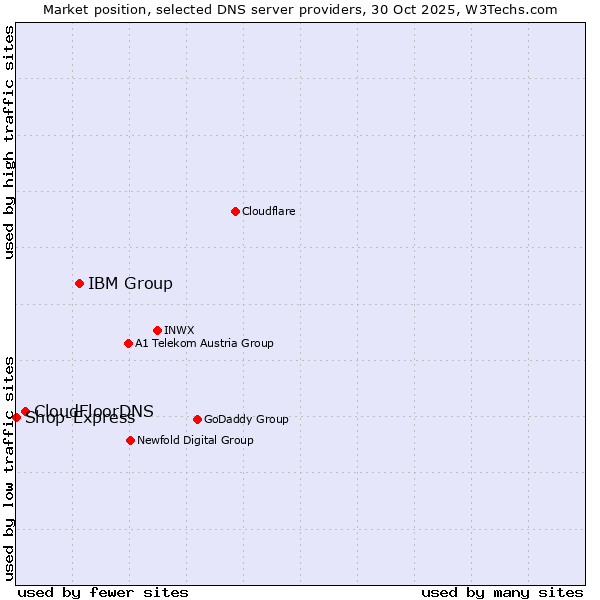 Market position of IBM Group vs. CloudFloorDNS vs. Shop-Express