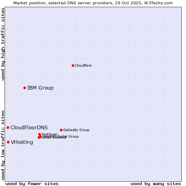 Market position of IBM Group vs. VHosting vs. CloudFloorDNS