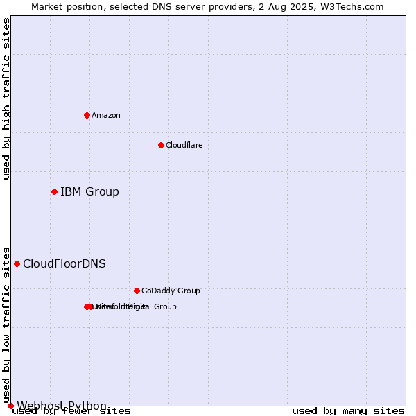 Market position of IBM Group vs. CloudFloorDNS vs. Webhost Python