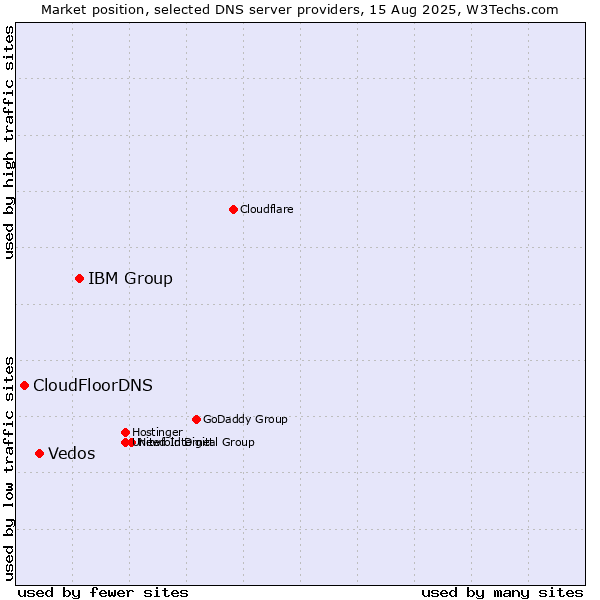 Market position of IBM Group vs. Vedos vs. CloudFloorDNS