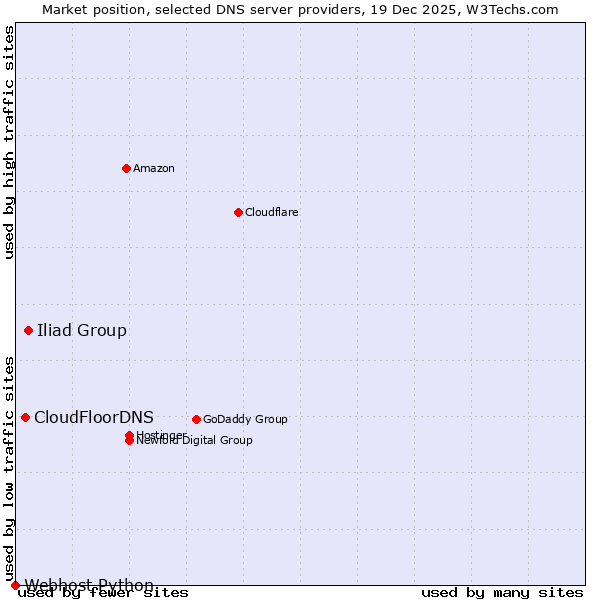 Market position of Iliad Group vs. CloudFloorDNS vs. Webhost Python
