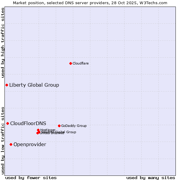 Market position of Openprovider vs. CloudFloorDNS vs. Liberty Global Group