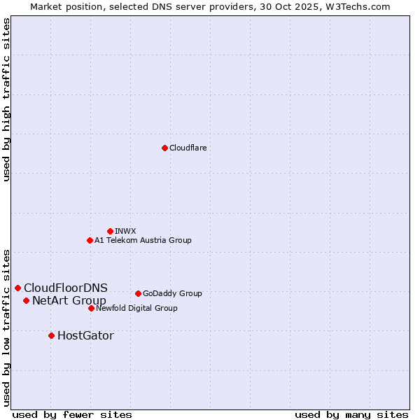 Market position of HostGator vs. NetArt Group vs. CloudFloorDNS