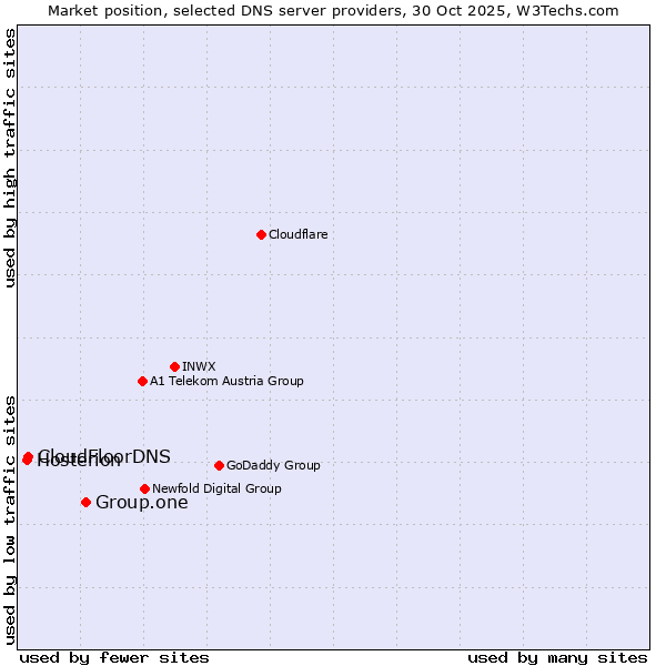 Market position of Group.one vs. CloudFloorDNS vs. Hosterion