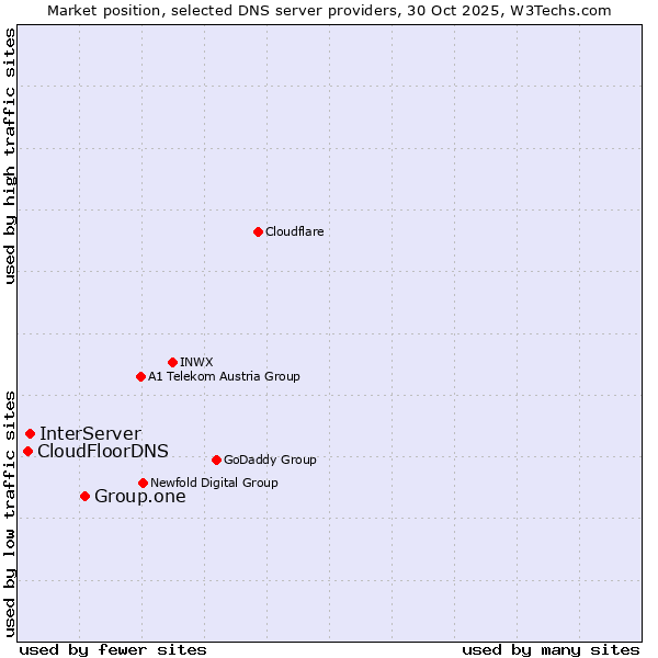 Market position of Group.one vs. InterServer vs. CloudFloorDNS