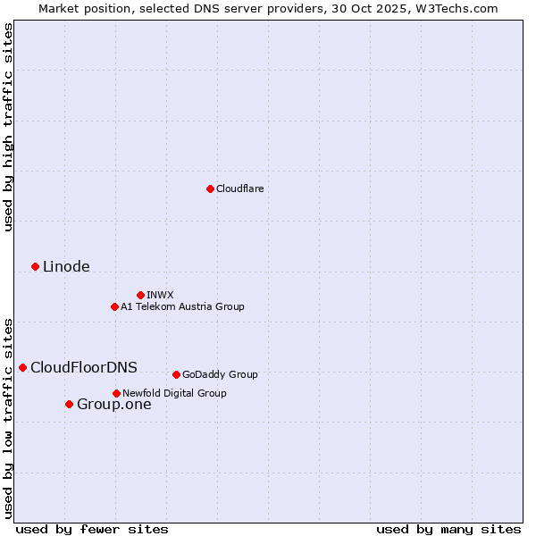 Market position of Group.one vs. Linode vs. CloudFloorDNS