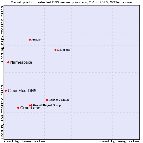 Market position of Group.one vs. Namespace vs. CloudFloorDNS