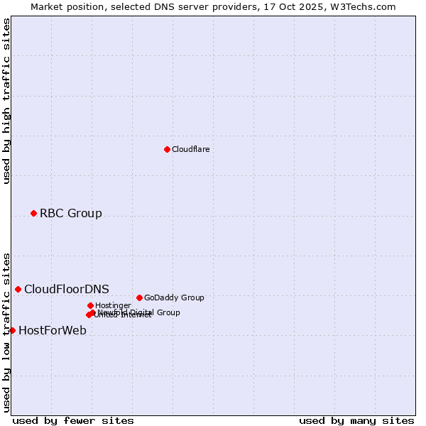 Market position of RBC Group vs. CloudFloorDNS vs. HostForWeb