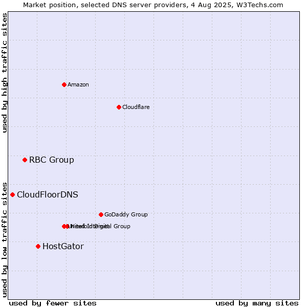 Market position of HostGator vs. RBC Group vs. CloudFloorDNS