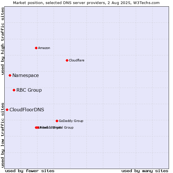 Market position of RBC Group vs. Namespace vs. CloudFloorDNS
