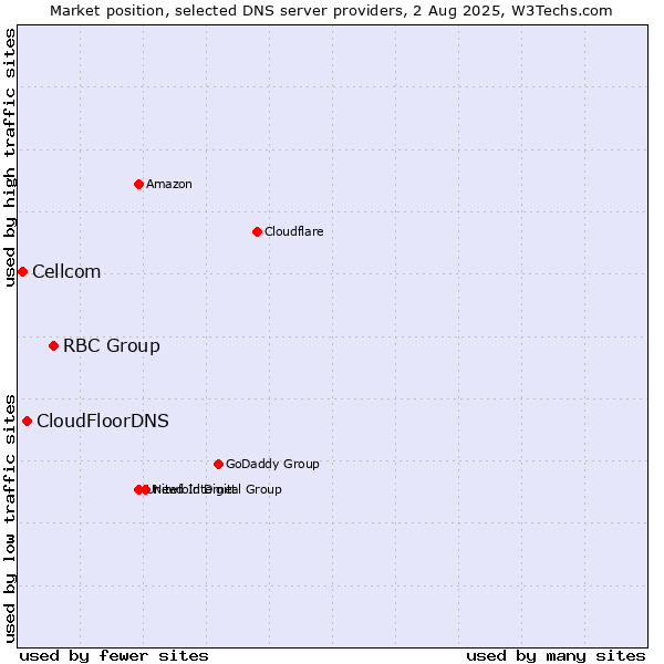 Market position of RBC Group vs. CloudFloorDNS vs. Cellcom