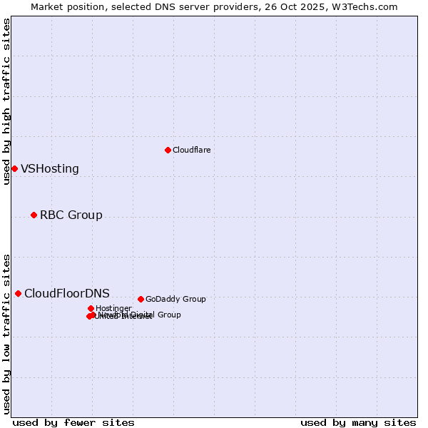 Market position of RBC Group vs. CloudFloorDNS vs. VSHosting