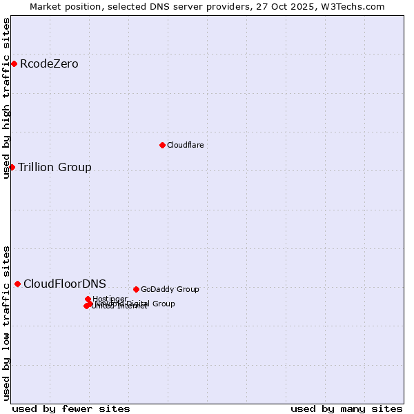 Market position of CloudFloorDNS vs. RcodeZero vs. Trillion Group