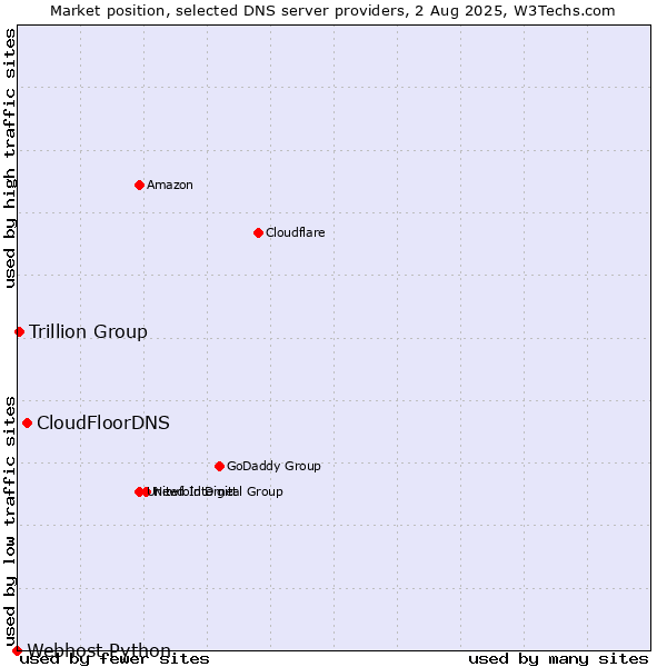 Market position of CloudFloorDNS vs. Trillion Group vs. Webhost Python