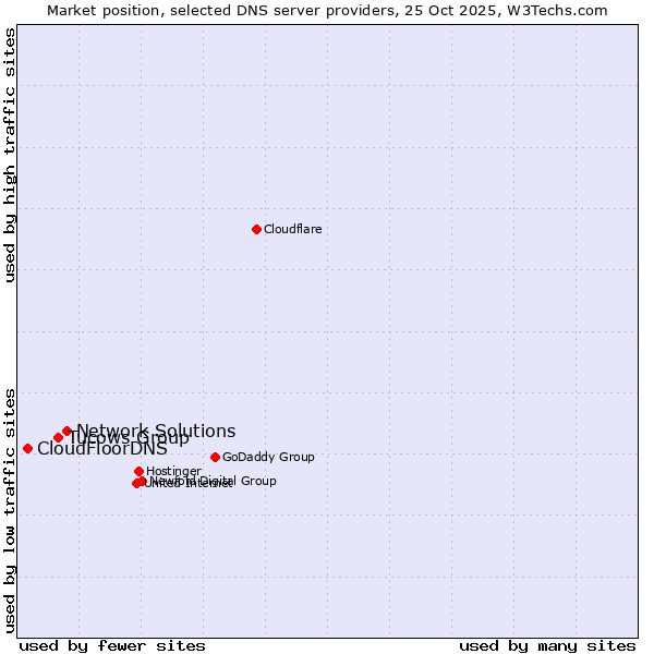 Market position of Network Solutions vs. Tucows Group vs. CloudFloorDNS