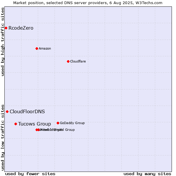 Market position of Tucows Group vs. CloudFloorDNS vs. RcodeZero