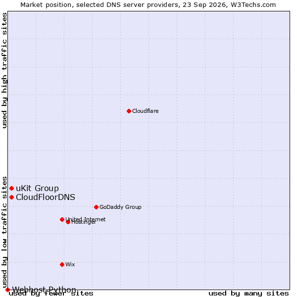 Market position of CloudFloorDNS vs. uKit Group vs. Webhost Python