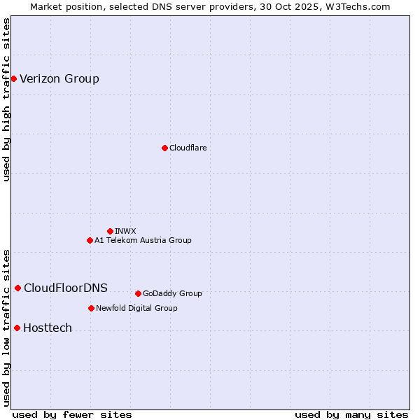Market position of CloudFloorDNS vs. Hosttech vs. Verizon Group