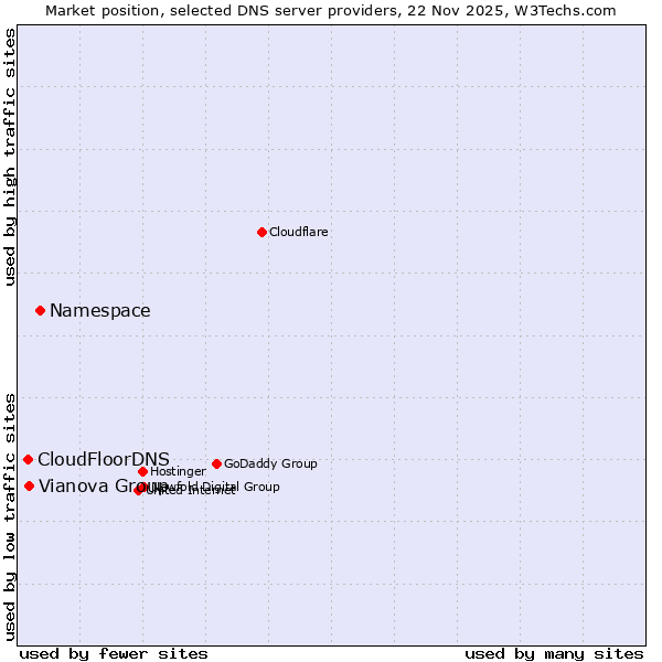 Market position of Namespace vs. Vianova Group vs. CloudFloorDNS