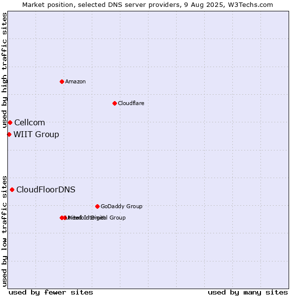 Market position of CloudFloorDNS vs. Cellcom vs. WIIT Group
