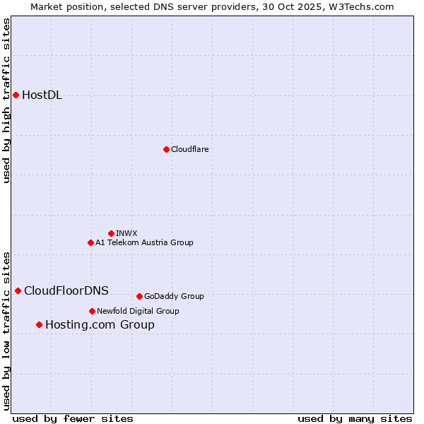 Market position of Hosting.com Group vs. CloudFloorDNS vs. HostDL