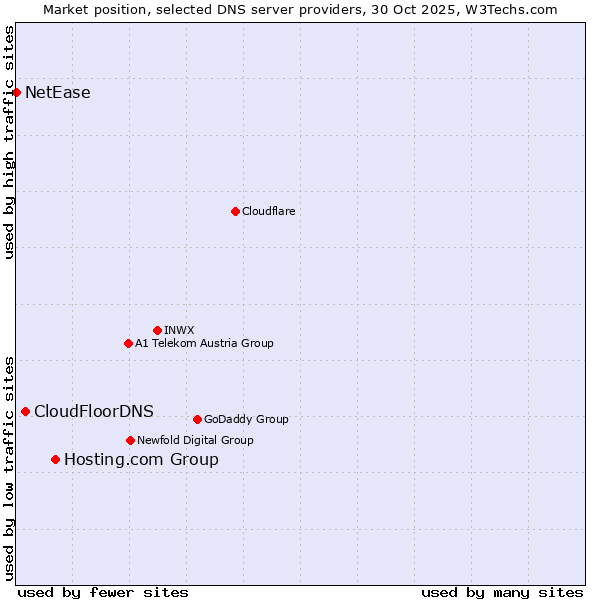 Market position of Hosting.com Group vs. CloudFloorDNS vs. NetEase