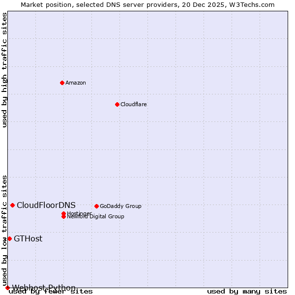 Market position of CloudFloorDNS vs. GTHost vs. Webhost Python
