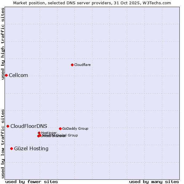Market position of Güzel Hosting vs. CloudFloorDNS vs. Cellcom
