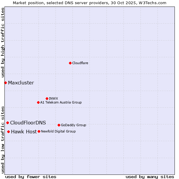 Market position of Hawk Host vs. CloudFloorDNS vs. Maxcluster