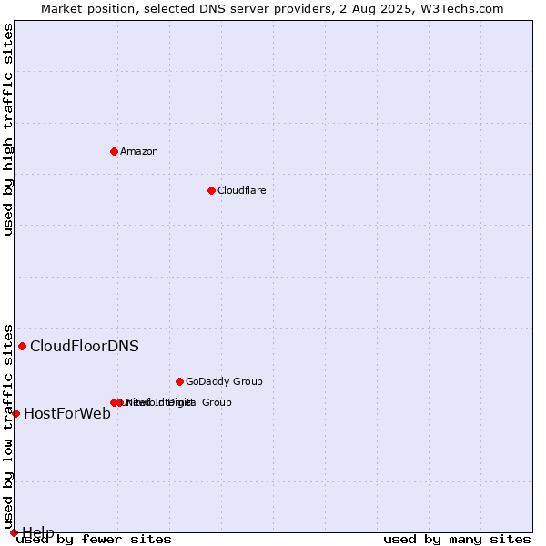 Market position of CloudFloorDNS vs. HostForWeb vs. Help