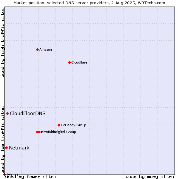 Market position of CloudFloorDNS vs. Netmark vs. Help