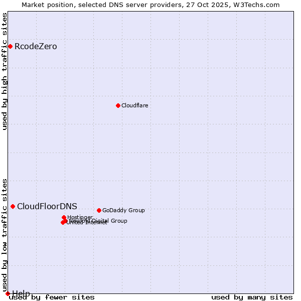 Market position of CloudFloorDNS vs. RcodeZero vs. Help
