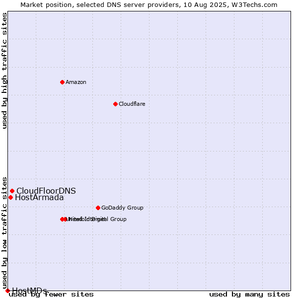 Market position of CloudFloorDNS vs. HostArmada vs. HostMDs